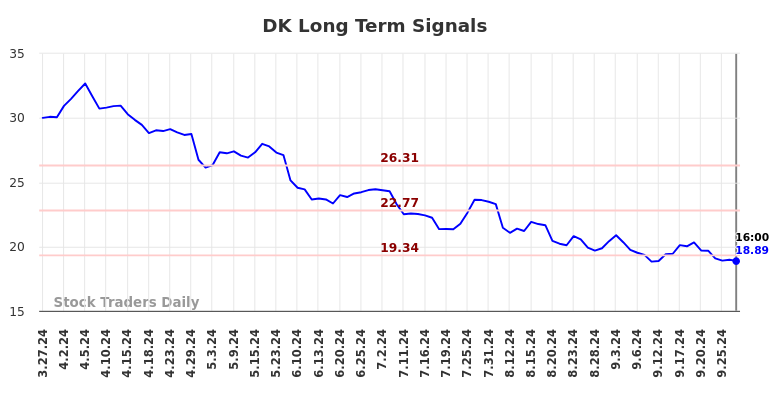 DK Long Term Analysis for September 29 2024