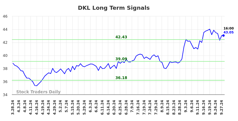 DKL Long Term Analysis for September 29 2024