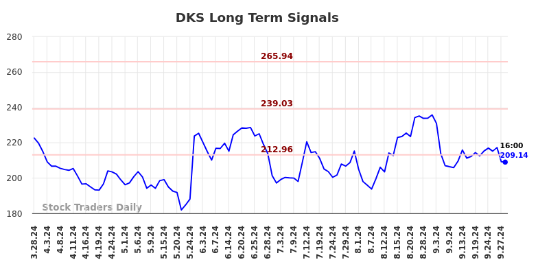 DKS Long Term Analysis for September 29 2024