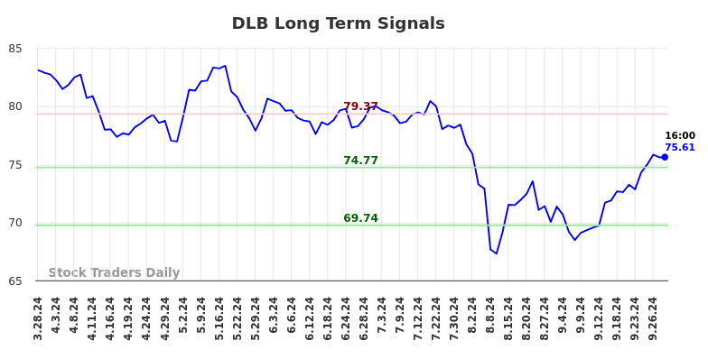 DLB Long Term Analysis for September 29 2024