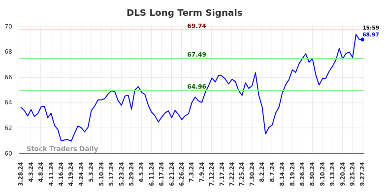 DLS Long Term Analysis for September 29 2024