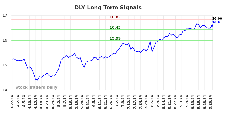 DLY Long Term Analysis for September 29 2024