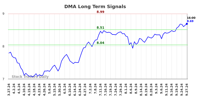 DMA Long Term Analysis for September 29 2024