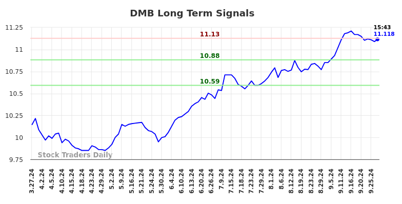 DMB Long Term Analysis for September 29 2024