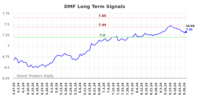 DMF Long Term Analysis for September 29 2024