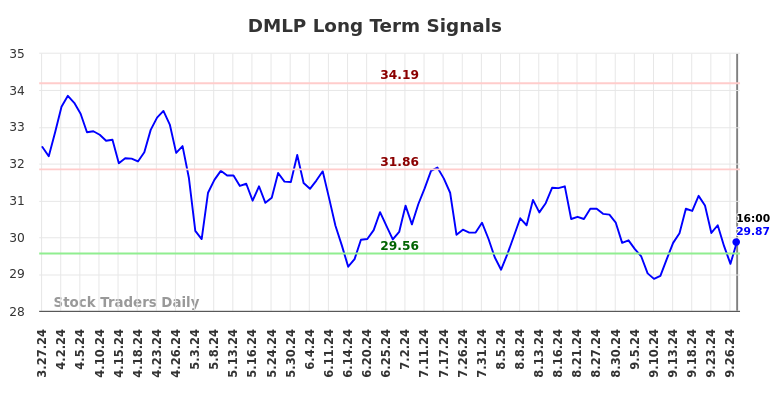 DMLP Long Term Analysis for September 29 2024