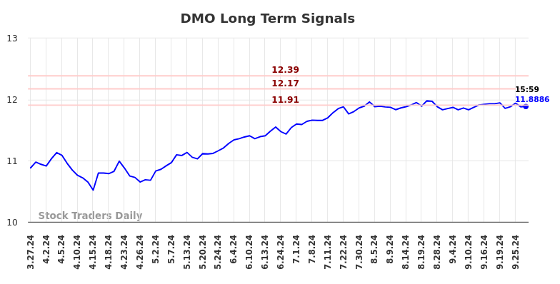 DMO Long Term Analysis for September 29 2024