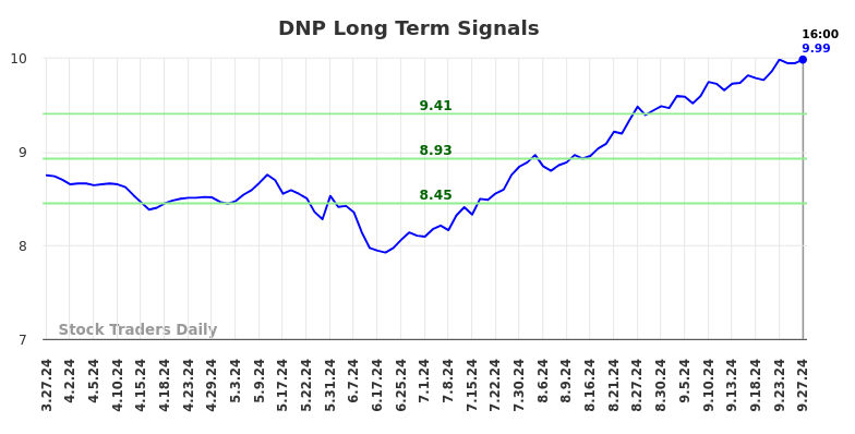 DNP Long Term Analysis for September 29 2024