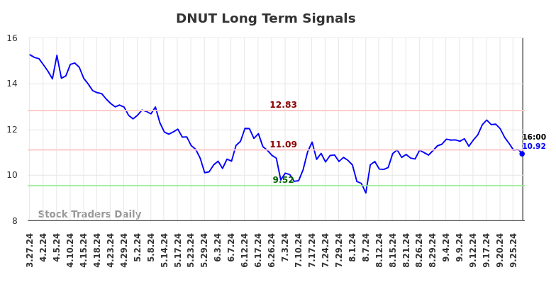 DNUT Long Term Analysis for September 29 2024