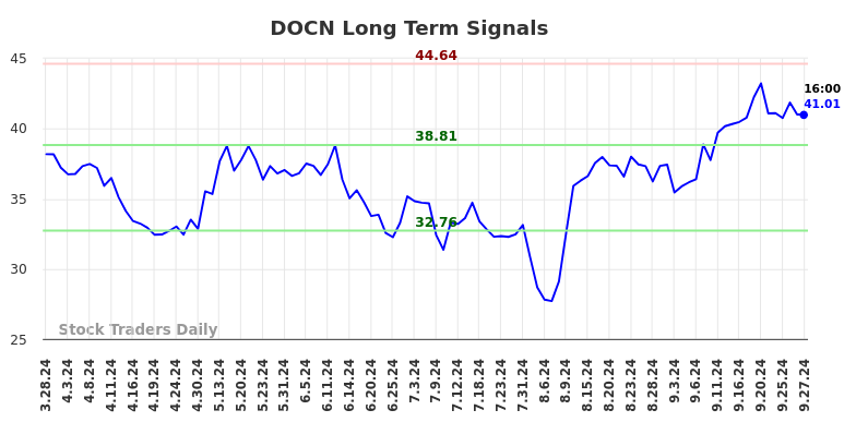 DOCN Long Term Analysis for September 29 2024