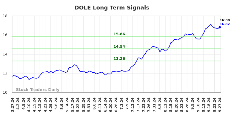 DOLE Long Term Analysis for September 29 2024