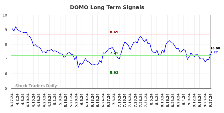 DOMO Long Term Analysis for September 29 2024