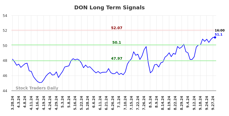 DON Long Term Analysis for September 29 2024