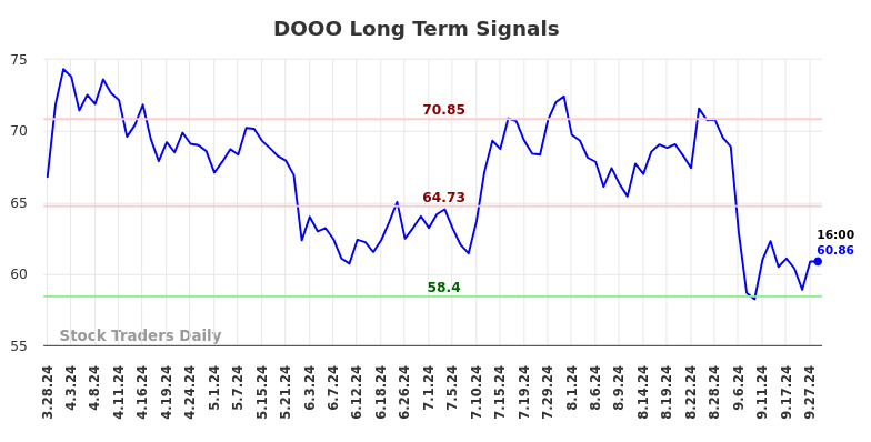 DOOO Long Term Analysis for September 29 2024