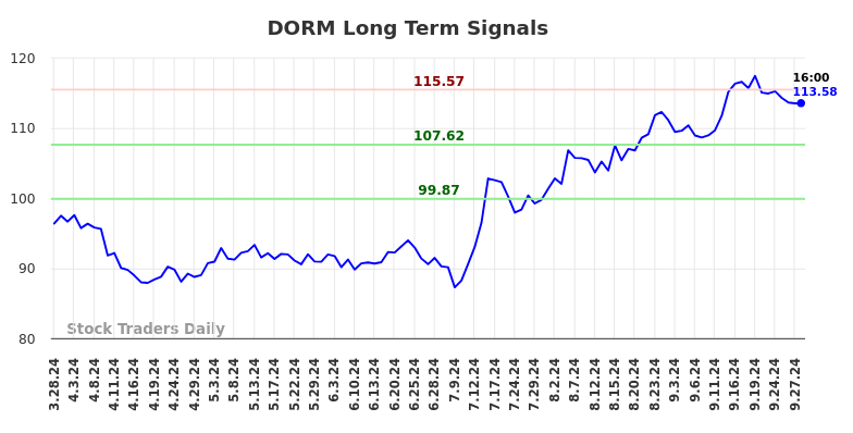 DORM Long Term Analysis for September 29 2024