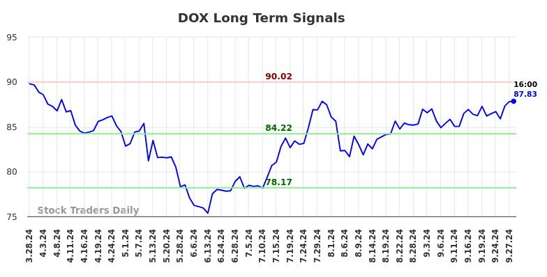 DOX Long Term Analysis for September 29 2024