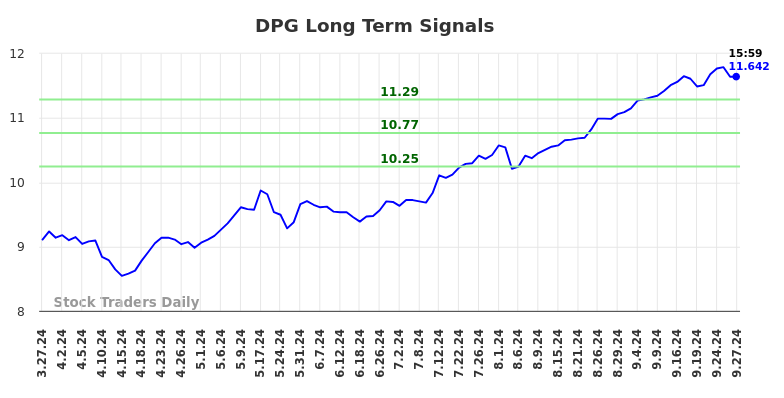 DPG Long Term Analysis for September 29 2024