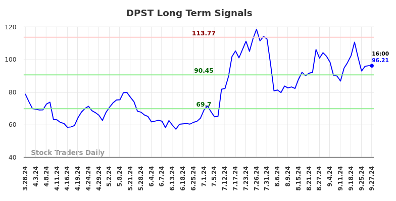 DPST Long Term Analysis for September 29 2024