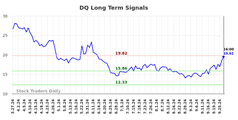 DQ Long Term Analysis for September 29 2024