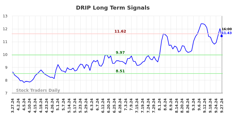 DRIP Long Term Analysis for September 29 2024