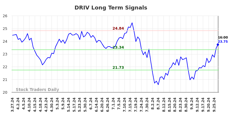 DRIV Long Term Analysis for September 29 2024 DRIV Long Term Analysis for September 29 2024