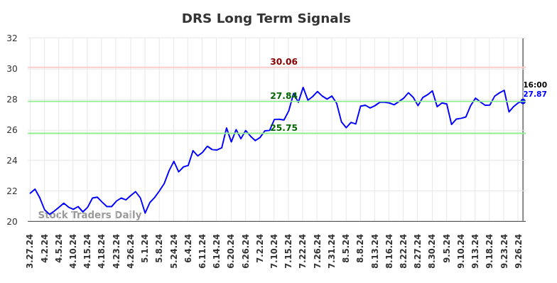 DRS Long Term Analysis for September 29 2024