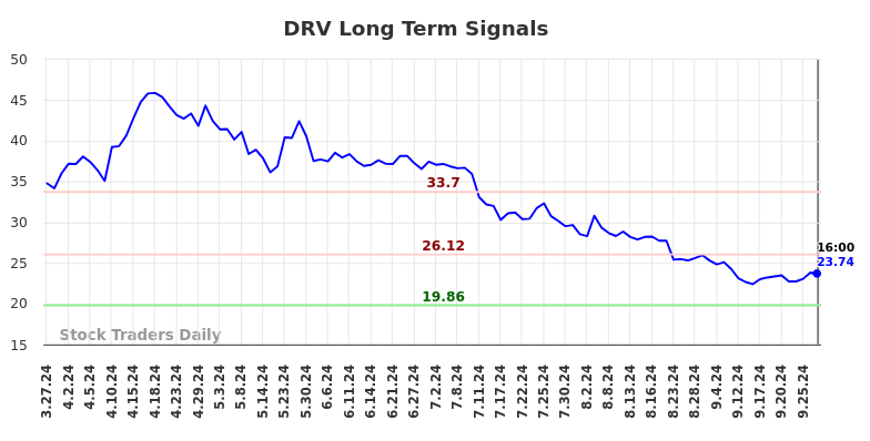 DRV Long Term Analysis for September 29 2024