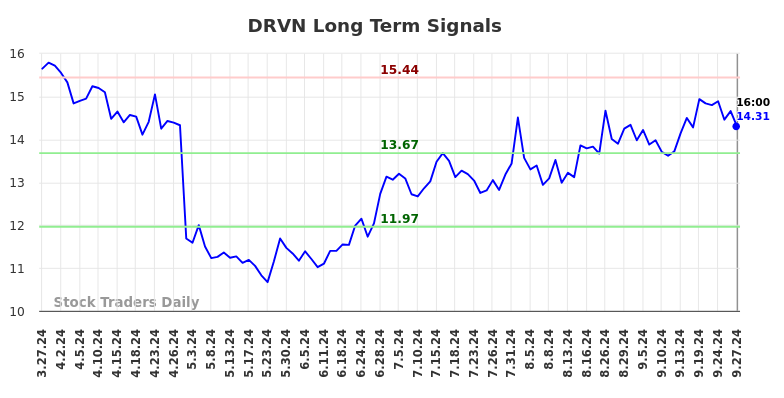 DRVN Long Term Analysis for September 29 2024