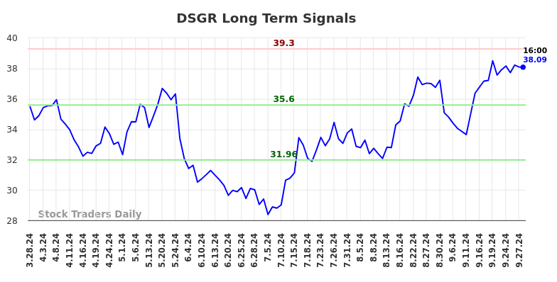 DSGR Long Term Analysis for September 29 2024