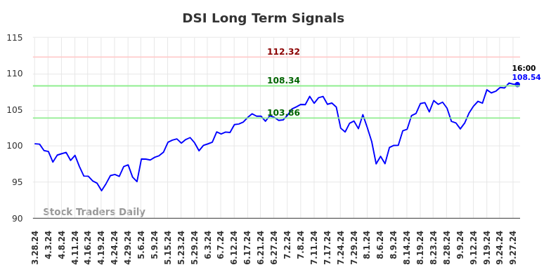 DSI Long Term Analysis for September 29 2024