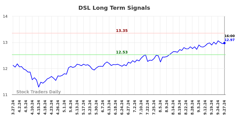 DSL Long Term Analysis for September 29 2024