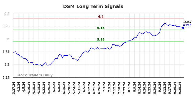 DSM Long Term Analysis for September 29 2024