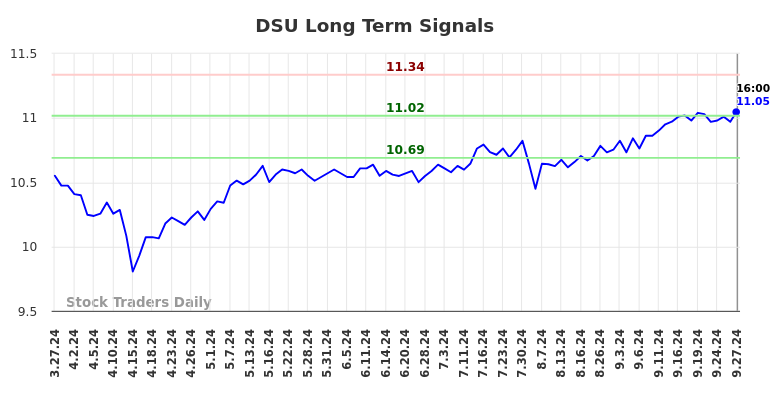 DSU Long Term Analysis for September 29 2024