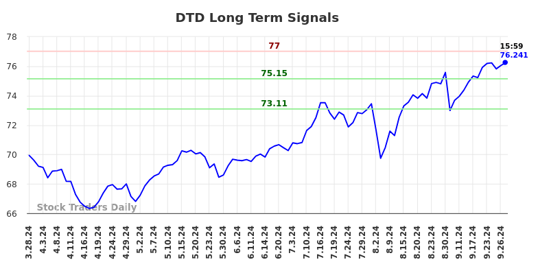 DTD Long Term Analysis for September 29 2024