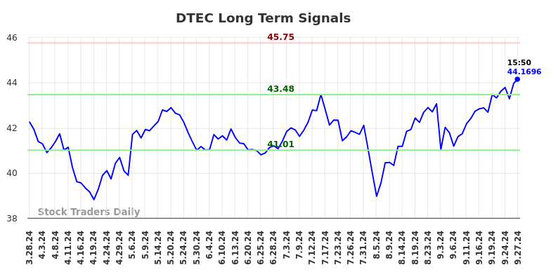 DTEC Long Term Analysis for September 29 2024 DTEC Long Term Analysis for September 29 2024