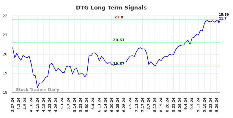 DTG Long Term Analysis for September 29 2024