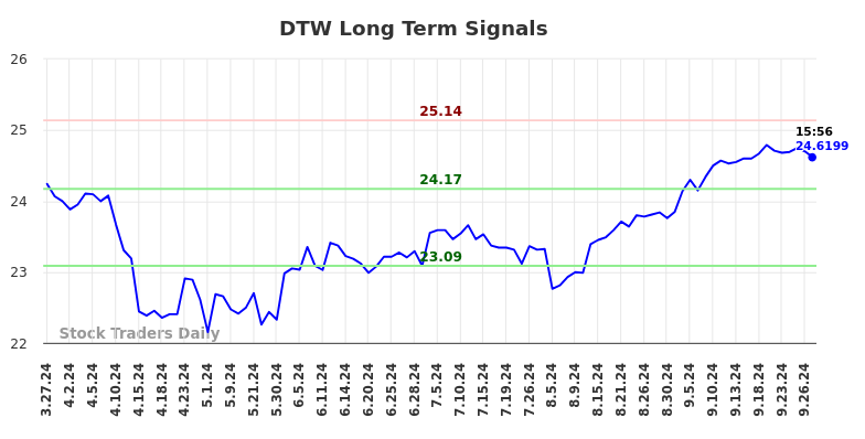 DTW Long Term Analysis for September 29 2024