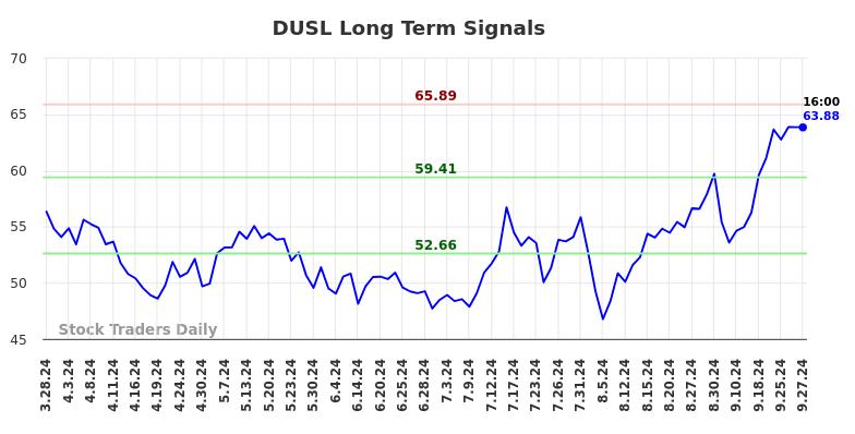 DUSL Long Term Analysis for September 29 2024