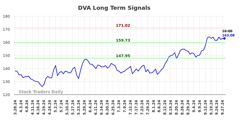 DVA Long Term Analysis for September 29 2024