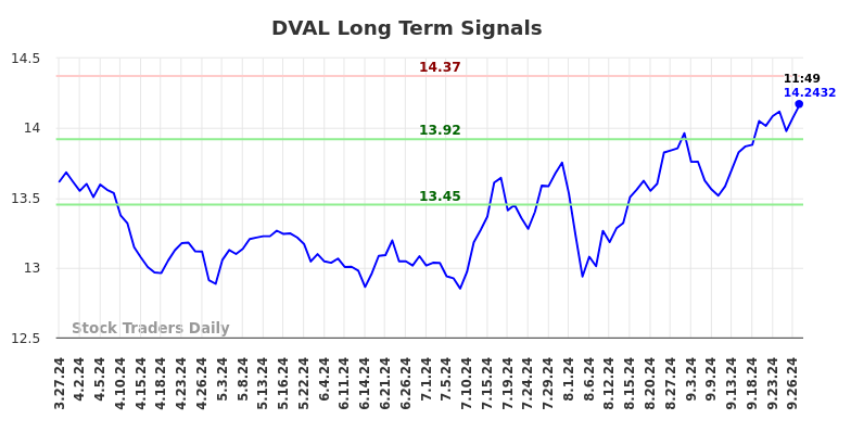 DVAL Long Term Analysis for September 29 2024