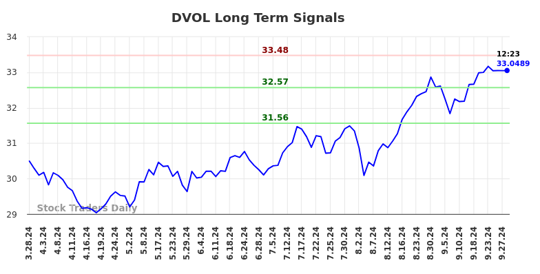 DVOL Long Term Analysis for September 29 2024