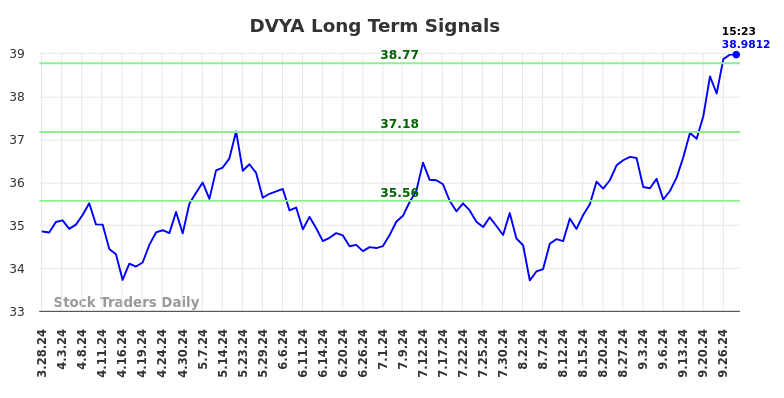 DVYA Long Term Analysis for September 29 2024