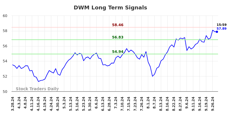 DWM Long Term Analysis for September 29 2024