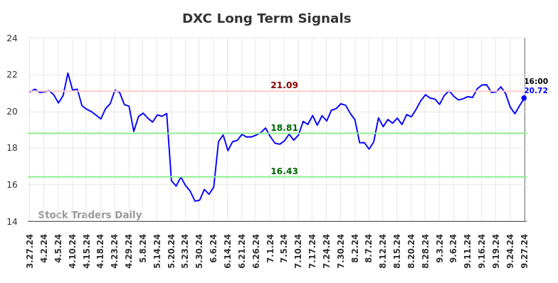 DXC Long Term Analysis for September 29 2024