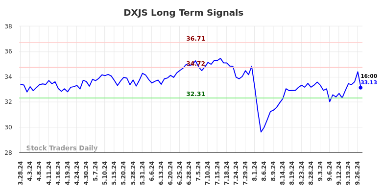 DXJS Long Term Analysis for September 29 2024