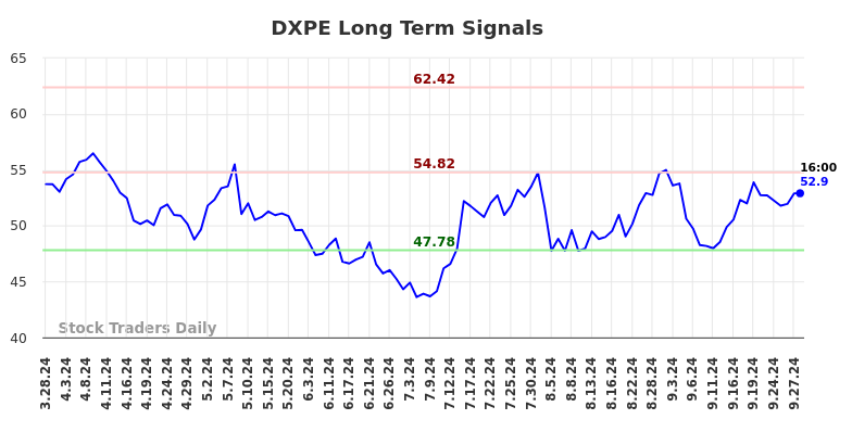 DXPE Long Term Analysis for September 29 2024