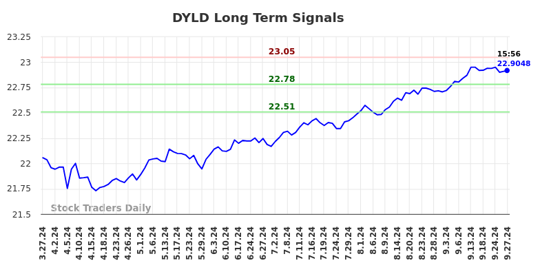 DYLD Long Term Analysis for September 29 2024