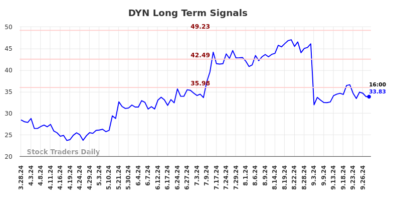 DYN Long Term Analysis for September 29 2024