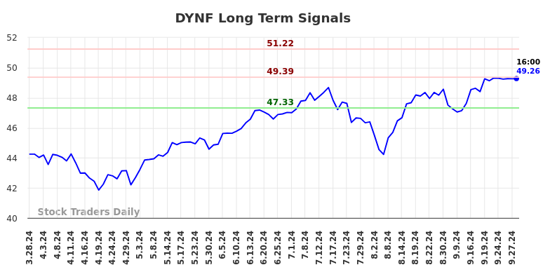 DYNF Long Term Analysis for September 29 2024