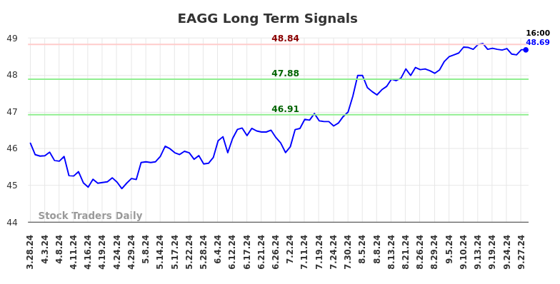 EAGG Long Term Analysis for September 29 2024